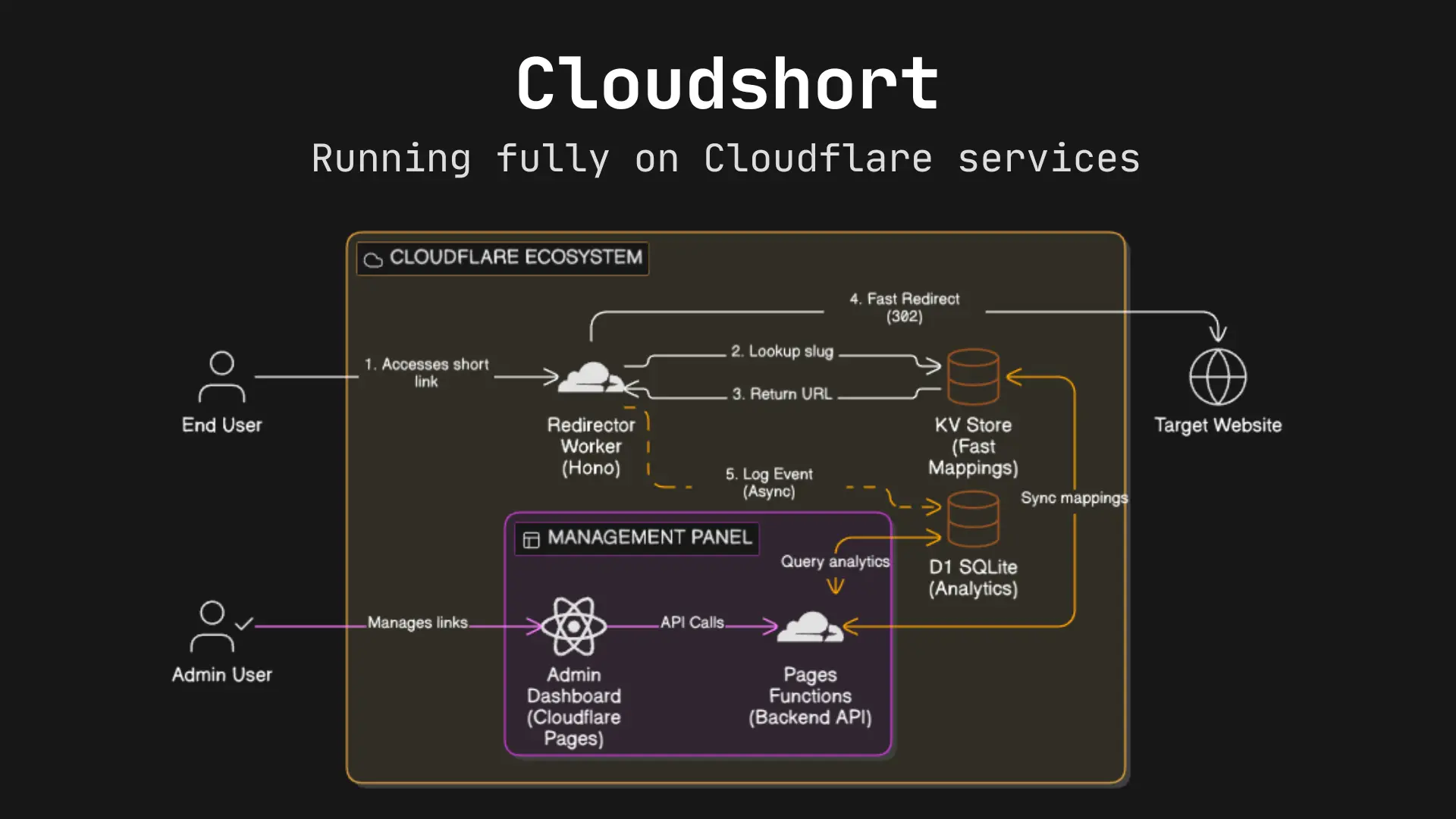 Cloudshort Screenshot